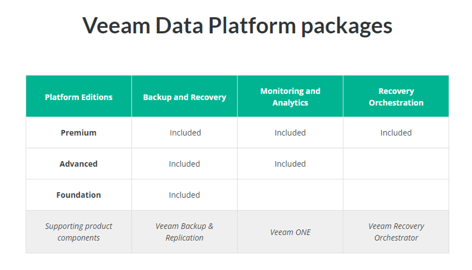 Veeam Data Platform packages: Platform Editions: Premium, Advanced, Foundation, Supporting product components. Backup and Recovery: All are included except for Supporting product components which is Veeam Backup & Replication. Monitoring and Analytics are included for Premium and Advanced Editions, but Supporting Product Components have Veeam ONE. Recovery Orchestration: Only Premium edition is included, and Supporting product components have Veeam Recovery Orchestrator