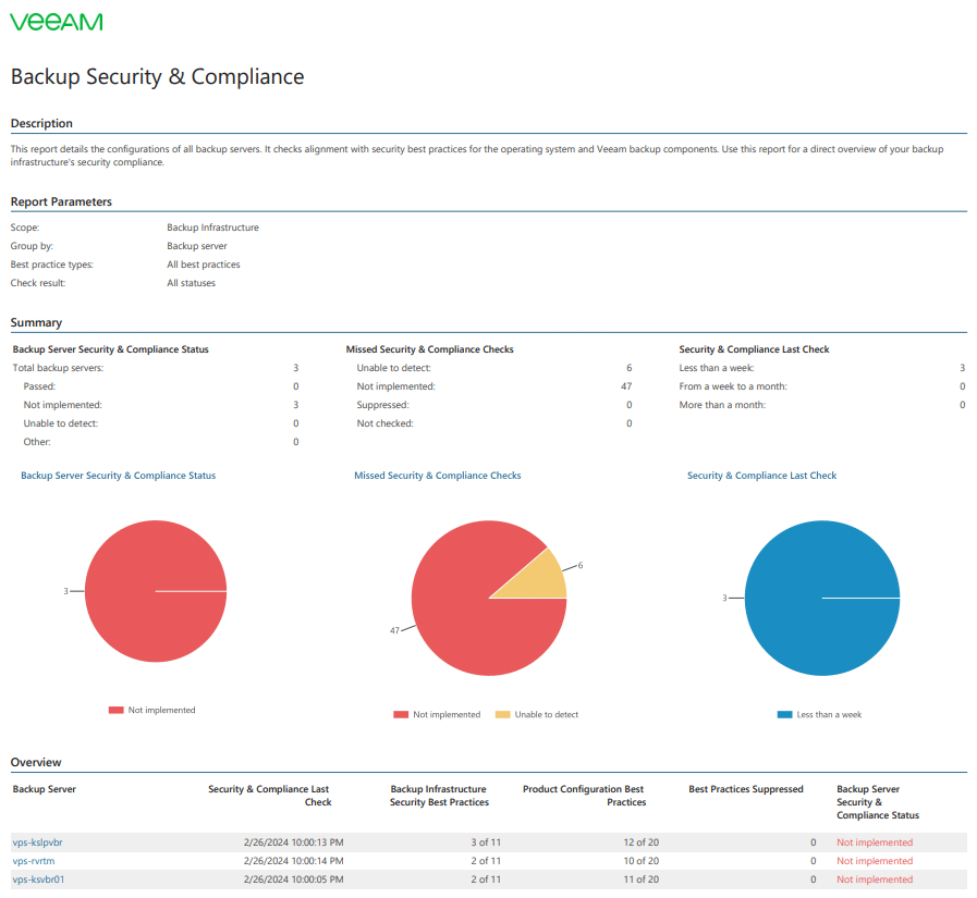 Veeam ONE Backup Security & Compliance report showing backup server compliance summaries, missed checks, last check status, and overview results.